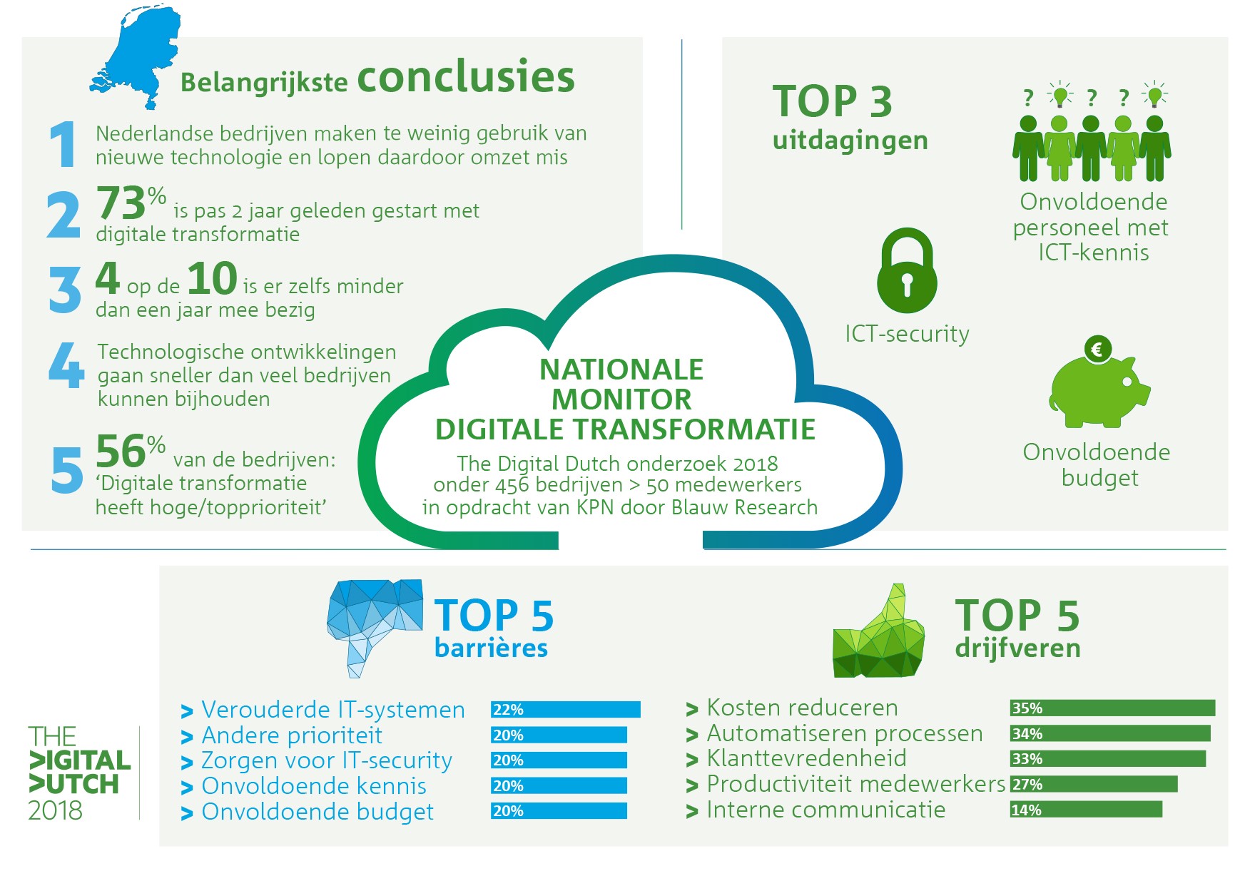 Bedrijfsleven Mist Kansen Op Het Gebied Van Digitalisering